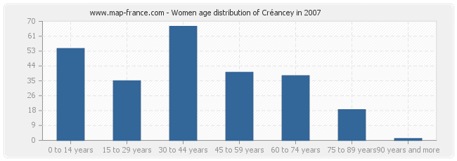 Women age distribution of Créancey in 2007
