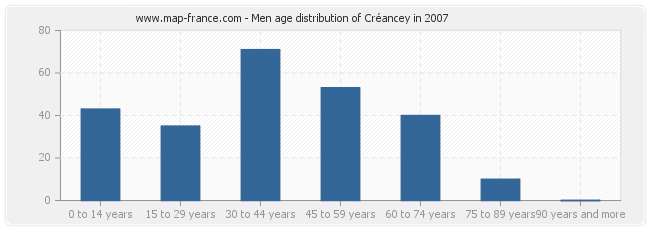 Men age distribution of Créancey in 2007