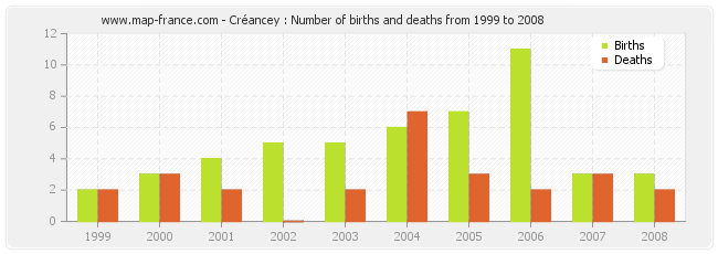 Créancey : Number of births and deaths from 1999 to 2008