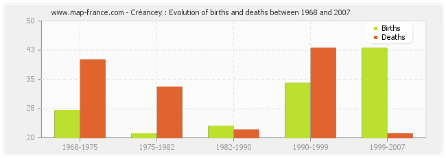 Créancey : Evolution of births and deaths between 1968 and 2007