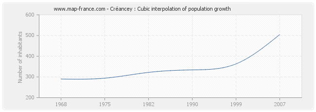 Créancey : Cubic interpolation of population growth