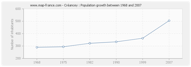 Population Créancey