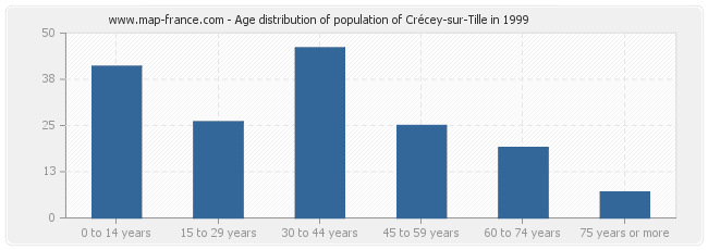 Age distribution of population of Crécey-sur-Tille in 1999
