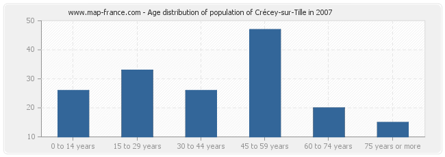 Age distribution of population of Crécey-sur-Tille in 2007