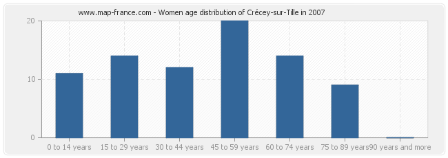 Women age distribution of Crécey-sur-Tille in 2007