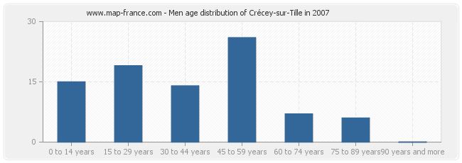 Men age distribution of Crécey-sur-Tille in 2007
