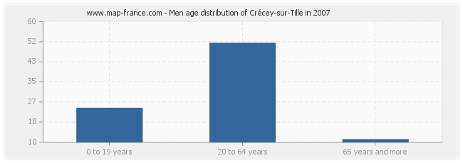 Men age distribution of Crécey-sur-Tille in 2007