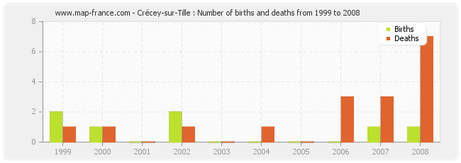 Crécey-sur-Tille : Number of births and deaths from 1999 to 2008