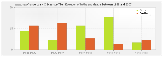 Crécey-sur-Tille : Evolution of births and deaths between 1968 and 2007