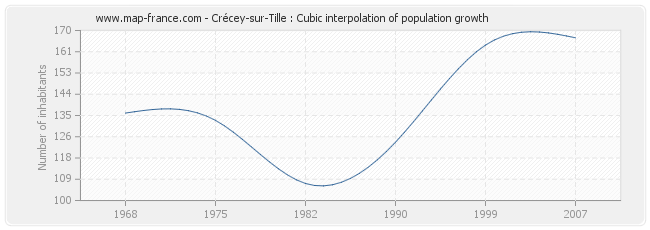 Crécey-sur-Tille : Cubic interpolation of population growth