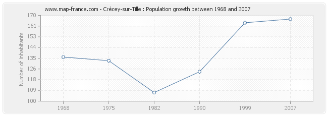 Population Crécey-sur-Tille