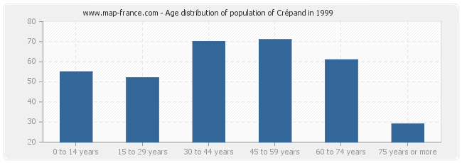Age distribution of population of Crépand in 1999