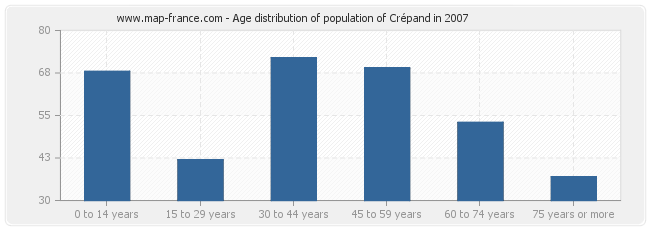Age distribution of population of Crépand in 2007