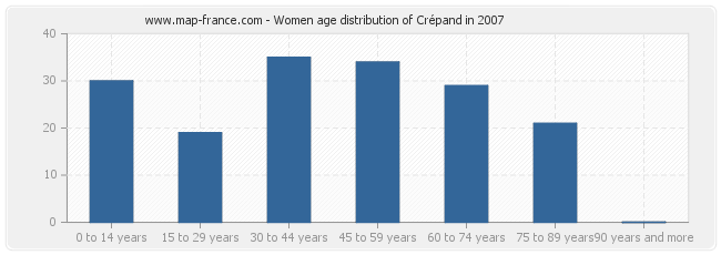 Women age distribution of Crépand in 2007