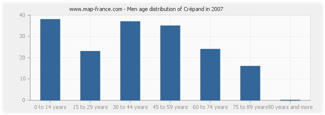 Men age distribution of Crépand in 2007