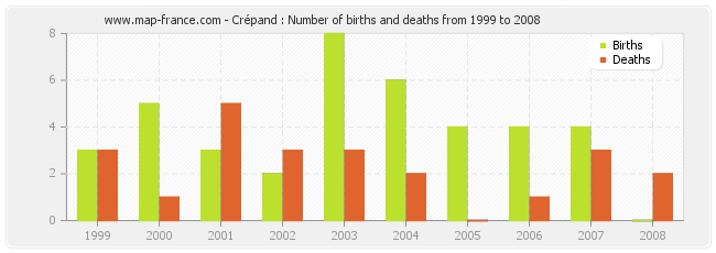 Crépand : Number of births and deaths from 1999 to 2008