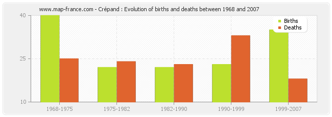 Crépand : Evolution of births and deaths between 1968 and 2007