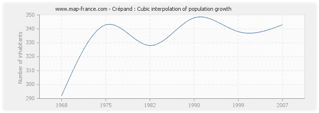 Crépand : Cubic interpolation of population growth