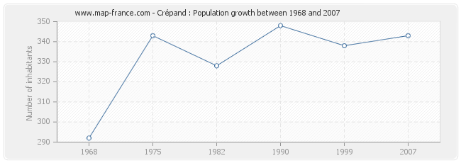 Population Crépand