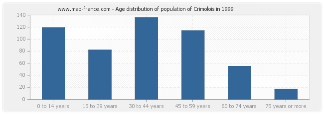 Age distribution of population of Crimolois in 1999