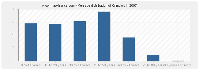 Men age distribution of Crimolois in 2007