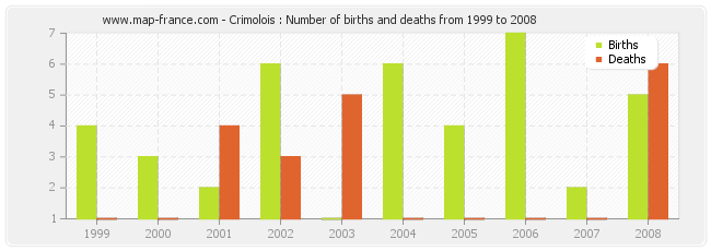 Crimolois : Number of births and deaths from 1999 to 2008