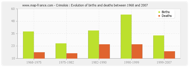 Crimolois : Evolution of births and deaths between 1968 and 2007