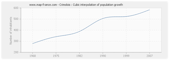 Crimolois : Cubic interpolation of population growth