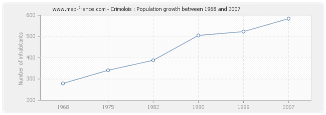 Population Crimolois