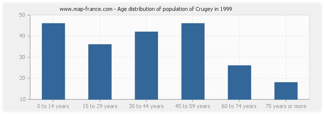 Age distribution of population of Crugey in 1999