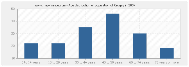 Age distribution of population of Crugey in 2007