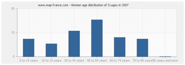 Women age distribution of Crugey in 2007