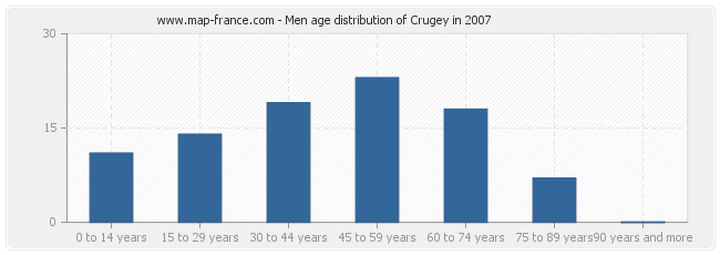 Men age distribution of Crugey in 2007