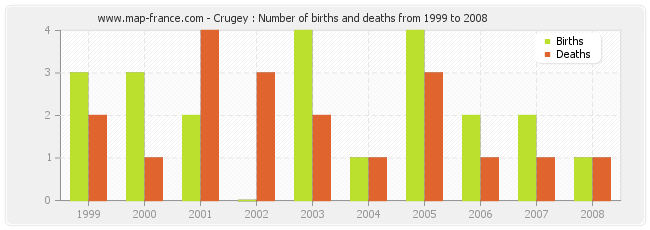 Crugey : Number of births and deaths from 1999 to 2008