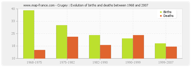 Crugey : Evolution of births and deaths between 1968 and 2007