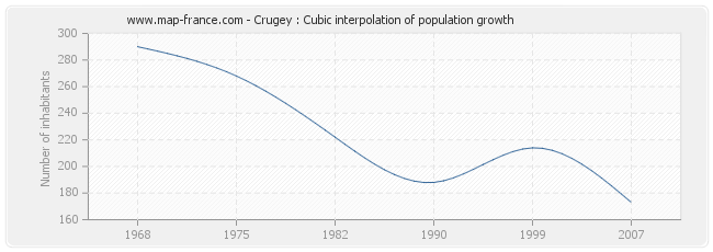 Crugey : Cubic interpolation of population growth