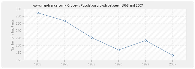 Population Crugey