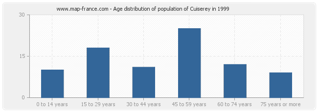 Age distribution of population of Cuiserey in 1999