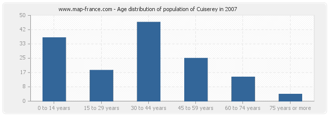 Age distribution of population of Cuiserey in 2007