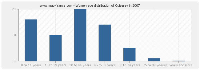 Women age distribution of Cuiserey in 2007