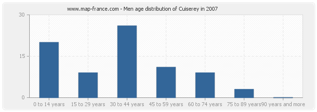 Men age distribution of Cuiserey in 2007