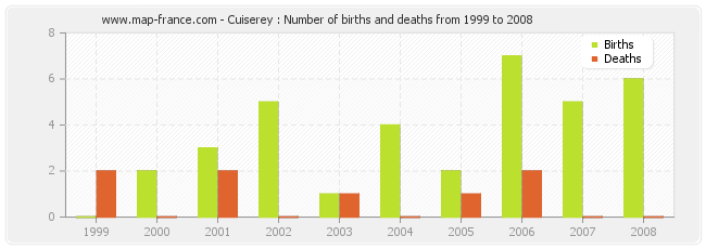 Cuiserey : Number of births and deaths from 1999 to 2008