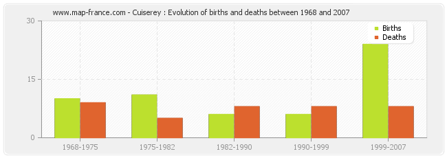 Cuiserey : Evolution of births and deaths between 1968 and 2007
