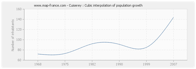 Cuiserey : Cubic interpolation of population growth