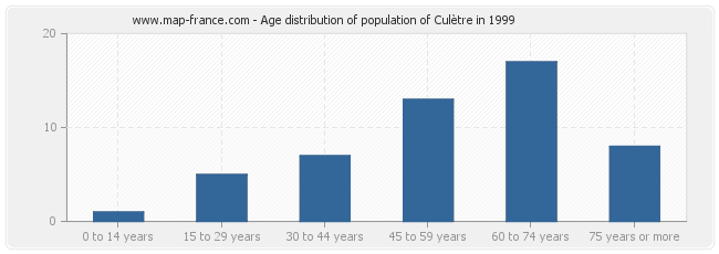 Age distribution of population of Culètre in 1999