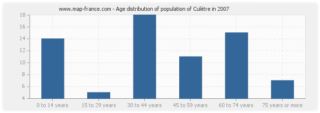 Age distribution of population of Culètre in 2007