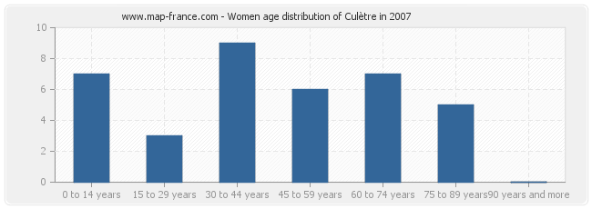 Women age distribution of Culètre in 2007
