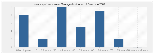 Men age distribution of Culètre in 2007