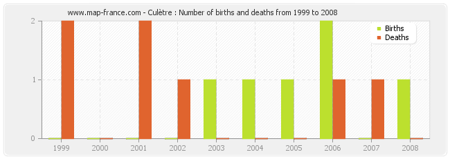 Culètre : Number of births and deaths from 1999 to 2008