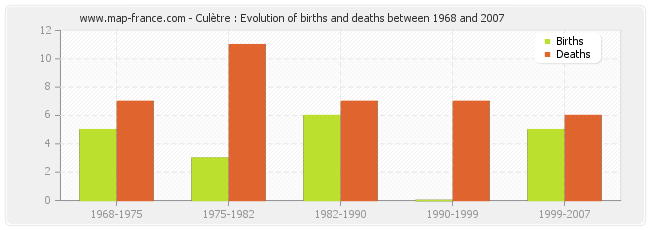 Culètre : Evolution of births and deaths between 1968 and 2007
